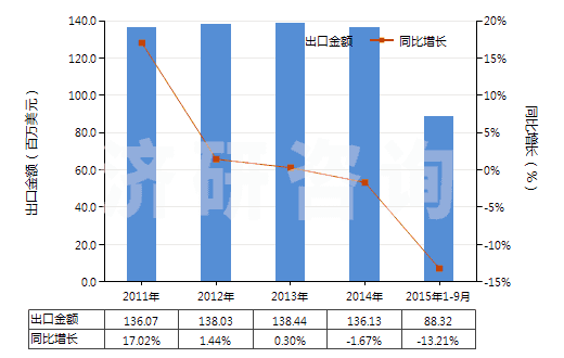 2011-2015年9月中國檸檬酸鹽及檸檬酸酯(HS29181500)出口總額及增速統(tǒng)計